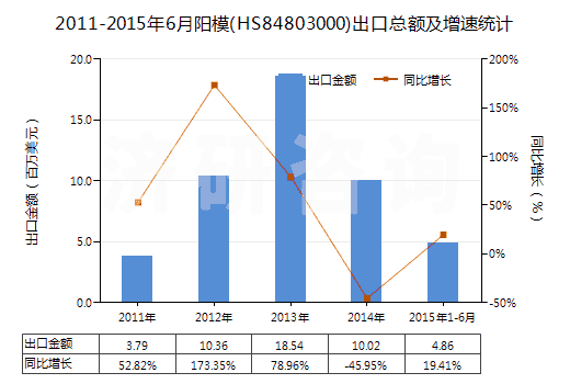 2011-2015年6月陽模(HS84803000)出口總額及增速統(tǒng)計(jì)